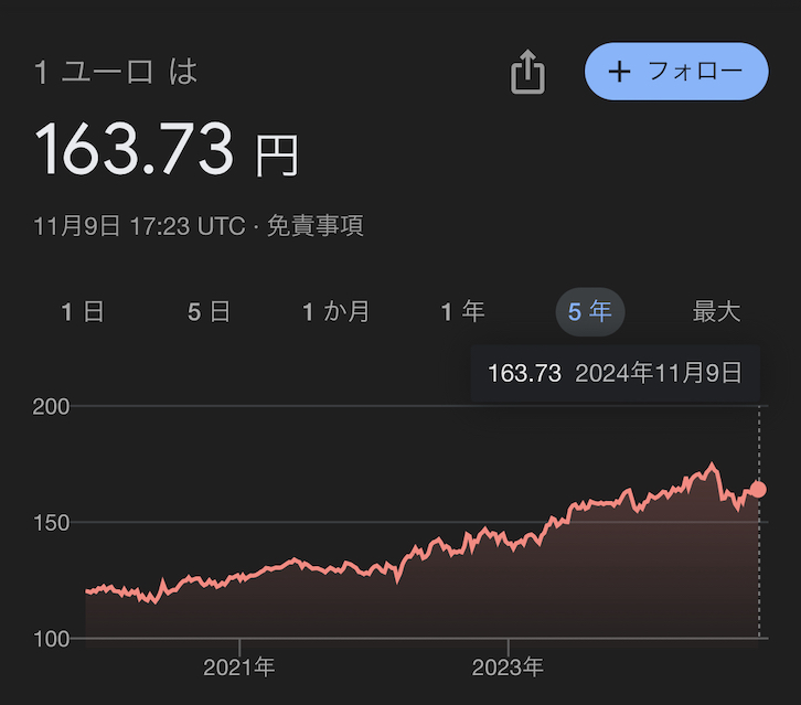 現在のユーロ円