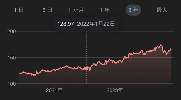 ユーロ円の推移